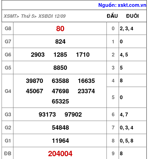 XSBDI ngày 12-9-2024