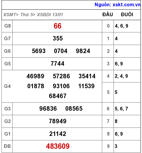 XSBDI ngày 13-1-2022