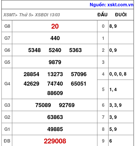 XSBDI ngày 13-3-2025