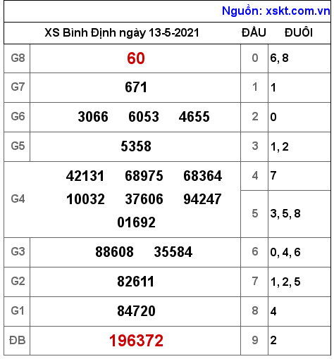 XSBDI ngày 13-5-2021