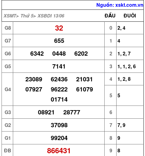 XSBDI ngày 13-6-2024