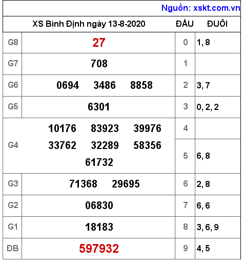 XSBDI ngày 13-8-2020