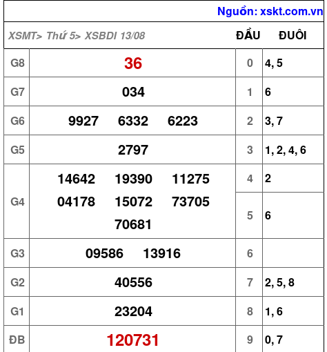 XSBDI ngày 13-8-2026 XSBDI ngày 13-8-2026