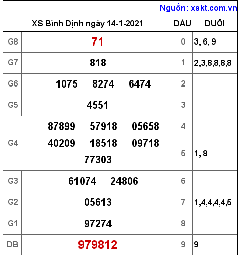 XSBDI ngày 14-1-2021