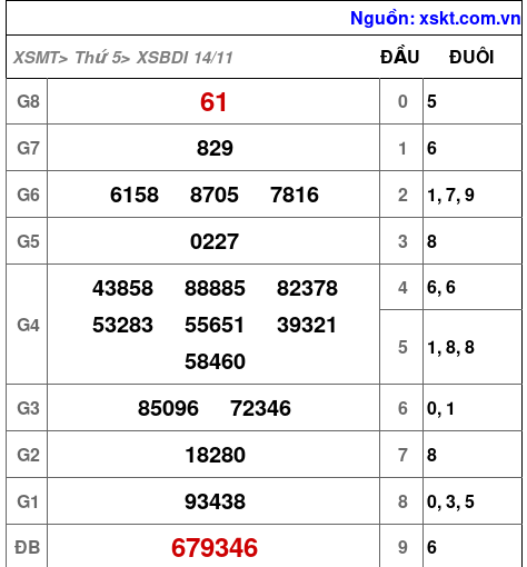 XSBDI ngày 14-11-2024