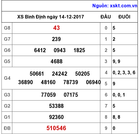 XSBDI ngày 14-12-2017