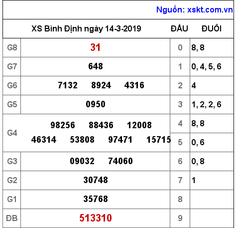 XSBDI ngày 14-3-2019