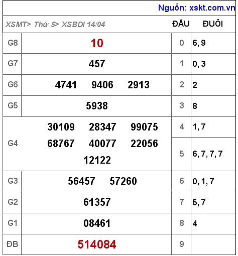 XSBDI ngày 14-4-2022