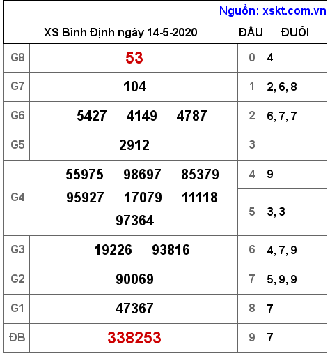 XSBDI ngày 14-5-2020