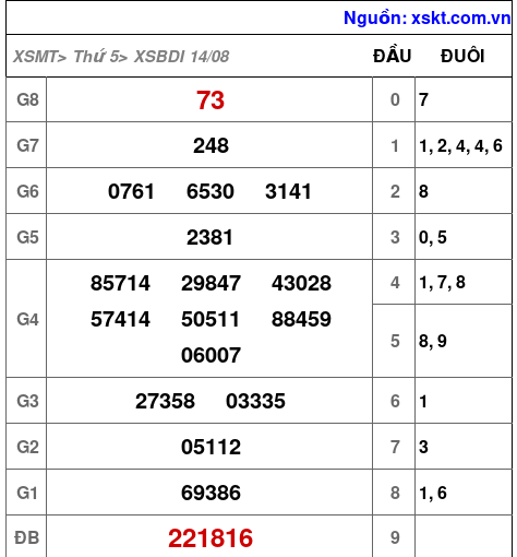 XSBDI ngày 14-8-2025 XSBDI ngày 14-8-2025