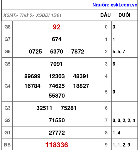 XSBDI ngày 15-1-2026