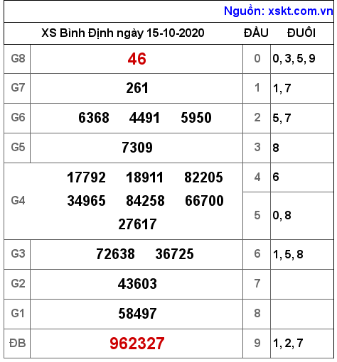 XSBDI ngày 15-10-2020