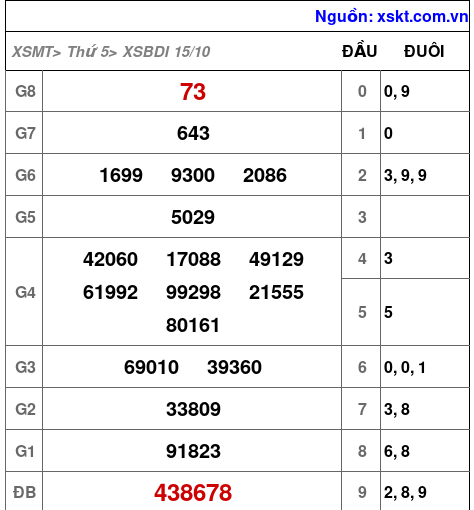 Kết quả XSBDI ngày 15-10-2026