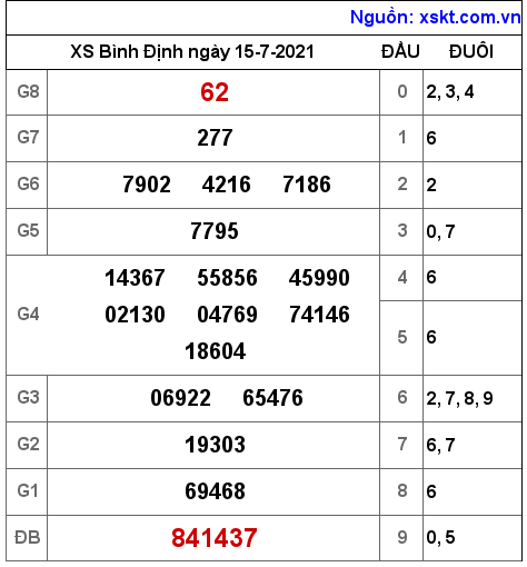 XSBDI ngày 15-7-2021