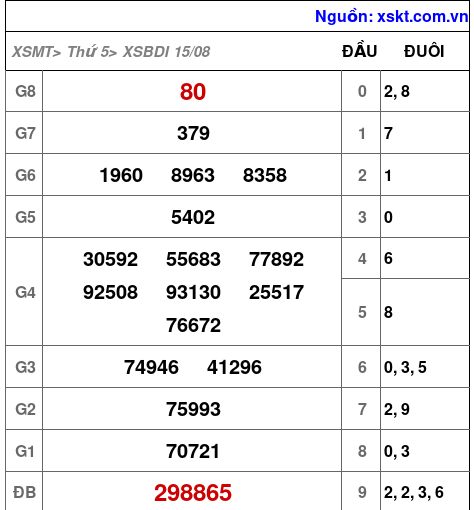 XSBDI ngày 15-8-2024