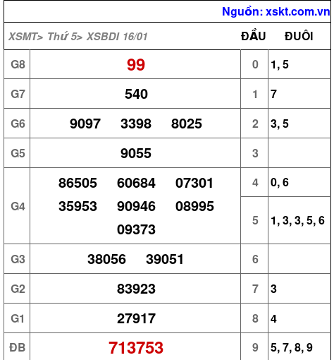 XSBDI ngày 16-1-2025