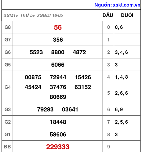 XSBDI ngày 16-5-2024