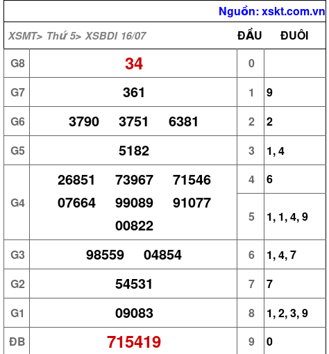 XSBDI ngày 16-7-2026