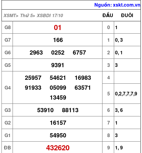 XSBDI ngày 17-10-2024
