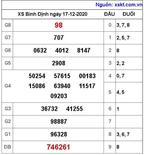 XSBDI ngày 17-12-2020