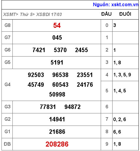 Kết quả XSBDI ngày 17-3-2022