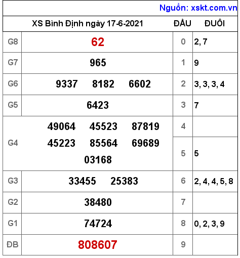 XSBDI ngày 17-6-2021