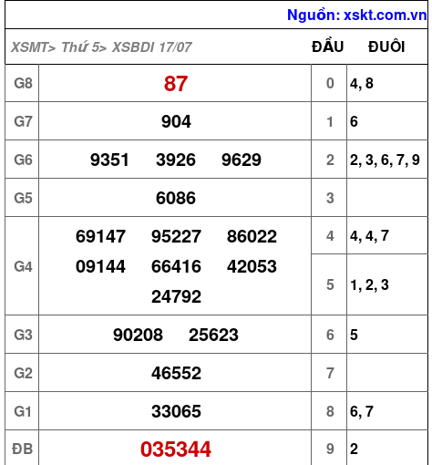 XSBDI ngày 17-7-2025 XSBDI ngày 17-7-2025