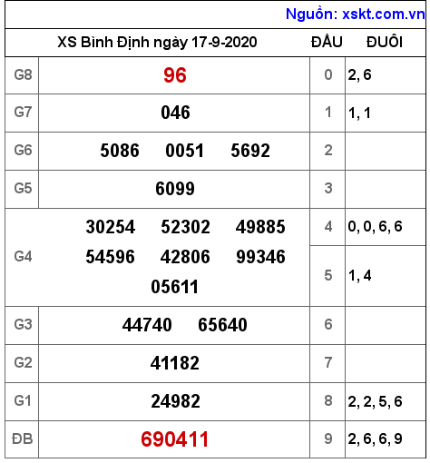 XSBDI ngày 17-9-2020