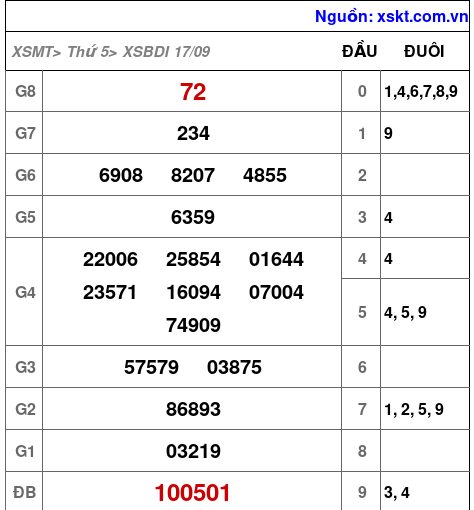 Kết quả XSBDI ngày 17-9-2026