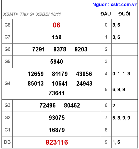 XSBDI ngày 18-11-2021