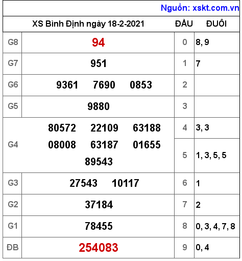 XSBDI ngày 18-2-2021