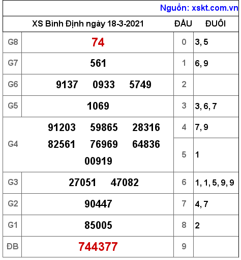 XSBDI ngày 18-3-2021