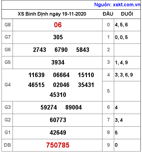 XSBDI ngày 19-11-2020