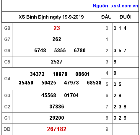 XSBDI ngày 19-9-2019