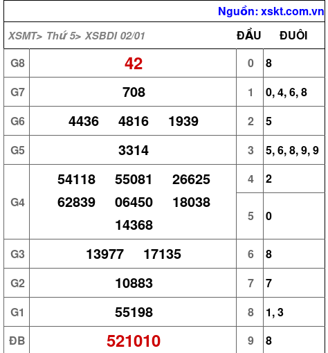 XSBDI ngày 2-1-2025