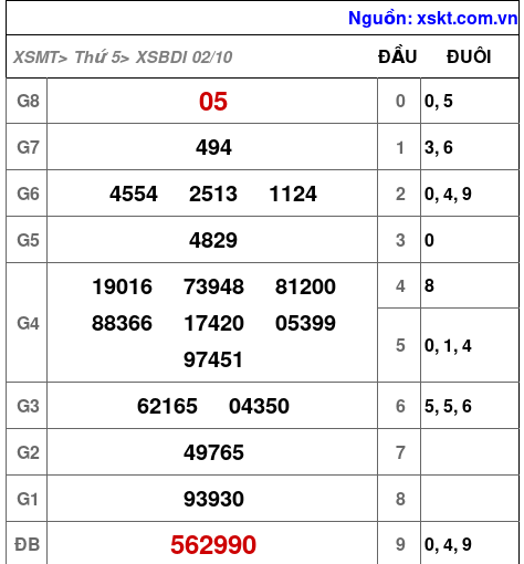 XSBDI ngày 2-10-2025