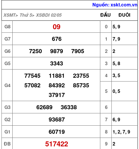 XSBDI ngày 2-5-2024