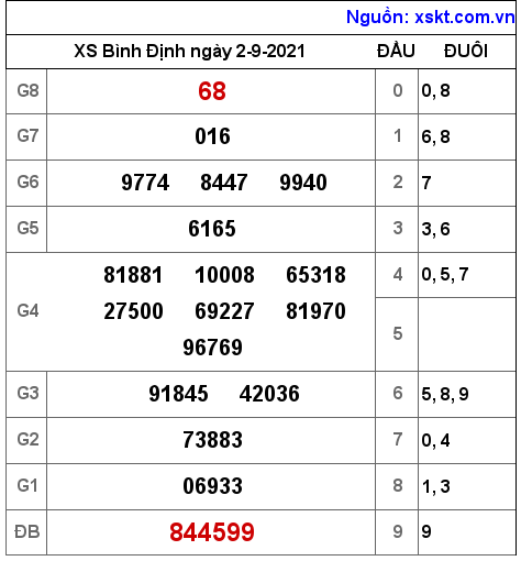 XSBDI ngày 2-9-2021