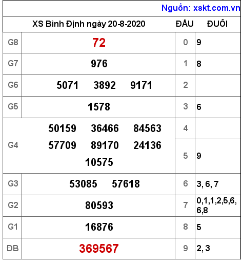 XSBDI ngày 20-8-2020