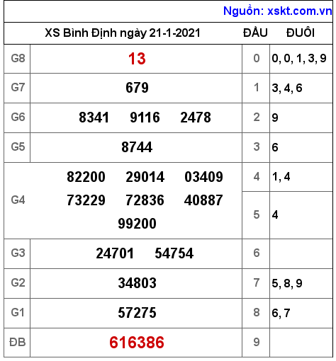 XSBDI ngày 21-1-2021