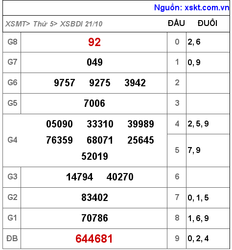 XSBDI ngày 21-10-2021
