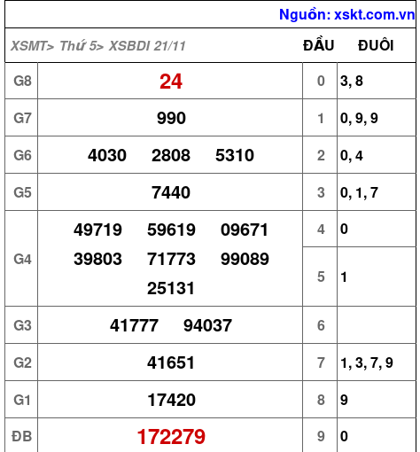 XSBDI ngày 21-11-2024