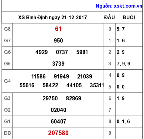 XSBDI ngày 21-12-2017