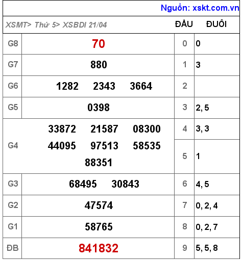 Kết quả XSBDI ngày 21-4-2022