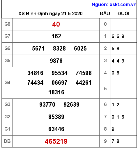 XSBDI ngày 21-5-2020