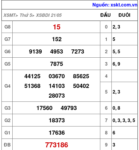 XSBDI ngày 21-5-2026