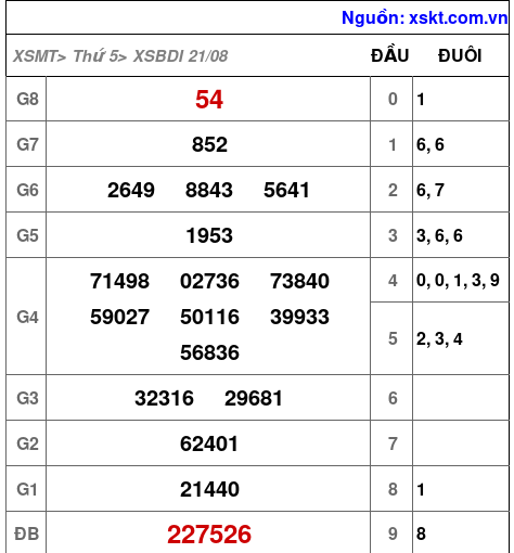 XSBDI ngày 21-8-2025 XSBDI ngày 21-8-2025