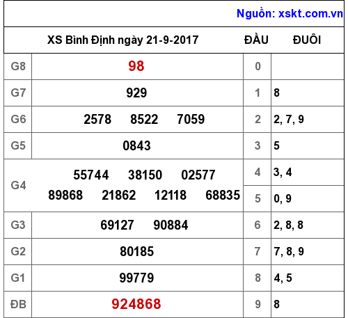 XSBDI ngày 21-9-2017