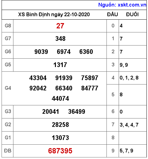 XSBDI ngày 22-10-2020