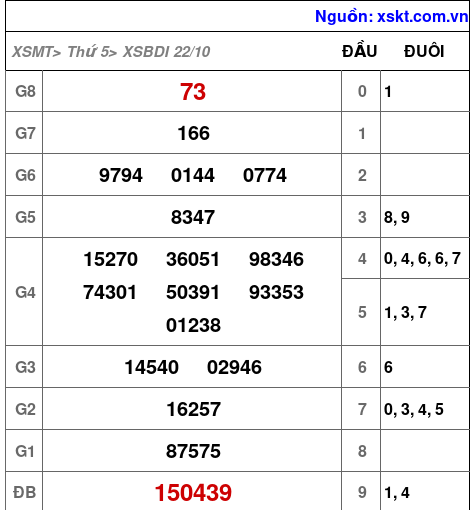 Kết quả XSBDI ngày 22-10-2026